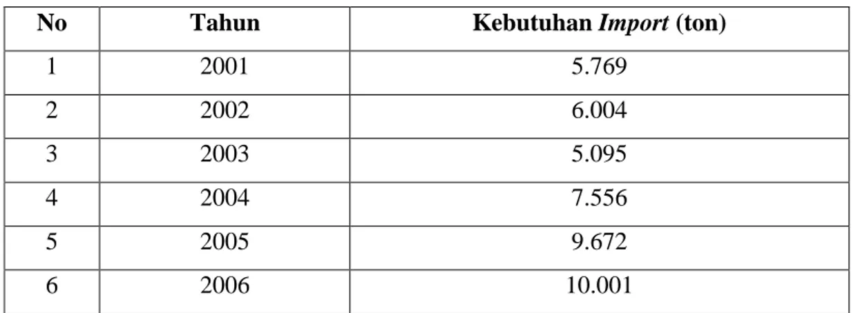 Tabel 1. Kebutuhan isoamil asetat di indonesia 