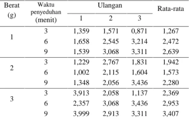 Tabel 1 Data absorbansi larutan sampel bubuk teh