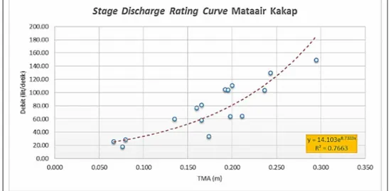Gambar 6. Stage Discharge Rating Curve 