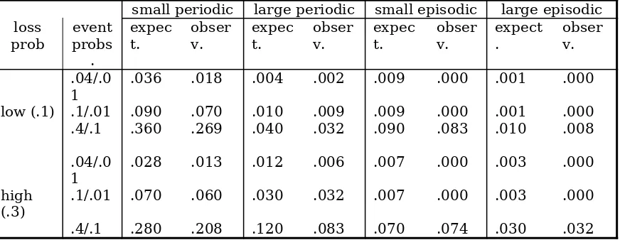 Table 1Parameter Values in Experiment Design