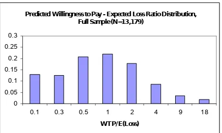 Figure 2(a)Predicted Willingness to Pay - Expected Loss Ratio Distribution, 