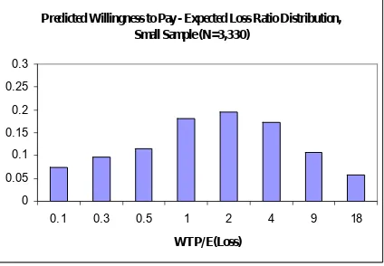 Figure 2(b)Predicted Willingness to Pay - Expected Loss Ratio Distribution, 