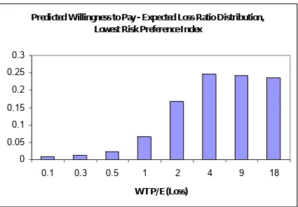 Figure 2(c)Predicted Willingness to Pay - Expected Loss Ratio Distribution, 