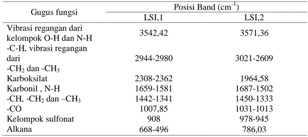 Tabel 2. Kelompok gugus fungsi dari spektrum FTIR sisik ikan lomak 