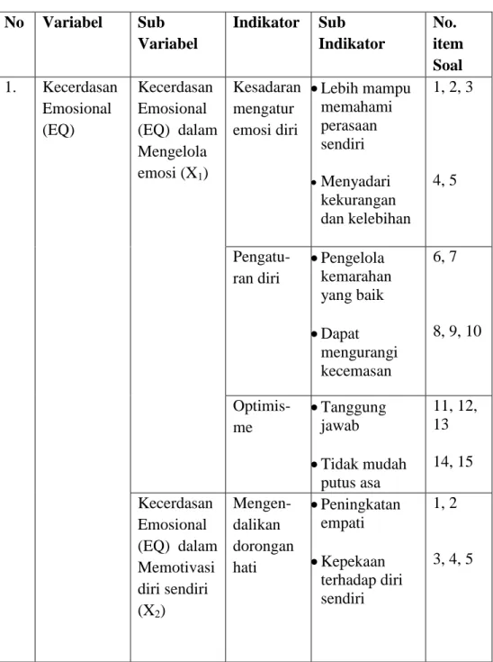 Tabel 3.3 Kisi-Kisi Instrumen 