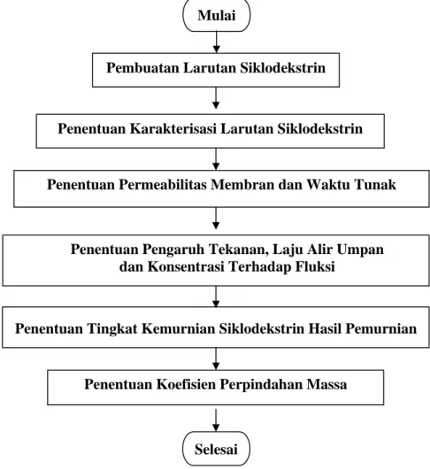Diagram alir tahap penelitian disajikan pada Gambar 6.  