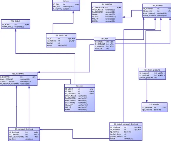 Gambar 3.2 Physical Data Model 