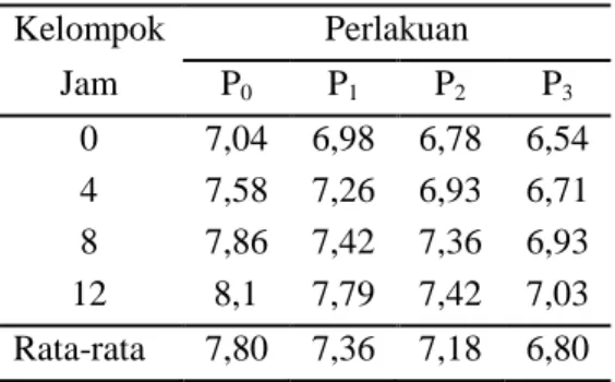 Tabel 5.   Rata-rata  nilai  pH  pada  ikan  baung yang diberi larutan pakis  sayur  dengan  perlakuan  yang  bebeda