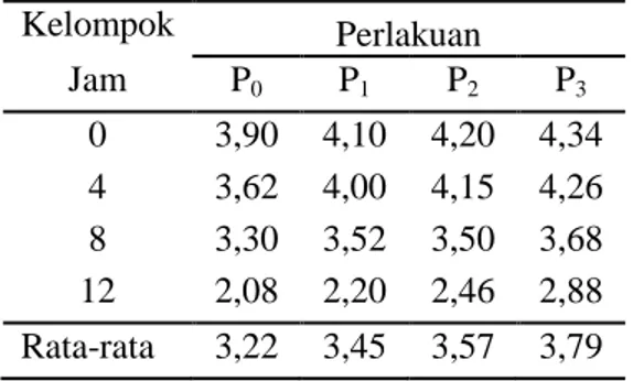 Tabel  1.  Rata-rata  nilai  rupa  ikan  baung  segar  yang  diberi  larutan  pakis  sayur  dengan    perlakuan  yang  berbeda