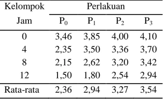 Tabel 2.  Rata-rata  nilai  bau  ikan  baung  segar  yang  diberi  larutan  pakis  sayurdengan  perlakuan  yang  berbeda