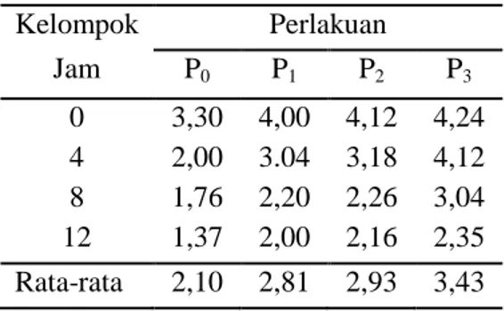 Tabel 3.   Rata-rata  nilai  tekstur  ikan  baung  segar  yang  diberi  larutan  pakis  sayur  dengan  perlakuan  yang berbeda