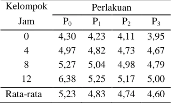 Tabel 4.  Rata-rata  jumlah  total  koloni  bakteri  (log)  pada  ikan  baung  segar  yang  diberi  larutan  pakis  sayur  dengan  perlakuan  yang  berbeda