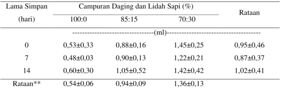 Tabel 4. Volume Lemak yang Keluar pada Sosis Asap  Campuran Daging dan Lidah Sapi (%) Lama Simpan  (hari)  100:0  85:15  70:30  Rataan  ---------------------------------(ml)--------------------------------------  0,53±0,33  0,88±0,16  1,45±0,25  0,95±0,46 