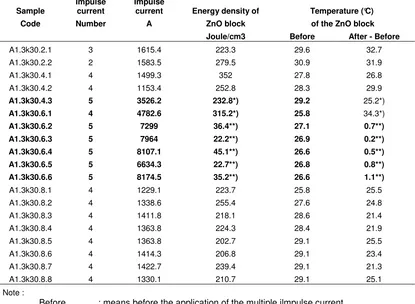Table 3  Energy density and temperature of good and damage ZnO blocks when stroken by 1300 A  multiple impulse currents at 30°C room temperature 