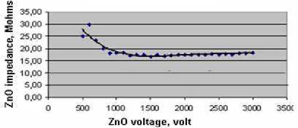 Figure 8  The impedance of ZnO block before and after the Implementation of multiple impulse current strike 