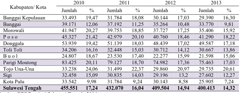 Tabel 1 Jumlah dan Persentase (%) Penduduk Miskin pada Kabupaten/Kota di Provinsi Sulawesi Tengah Tahun 2010-2013 2010 2011 2012 2013 