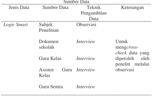 Tabel 3.3  Sumber Data  Jenis Data  Sumber Data  Teknik 