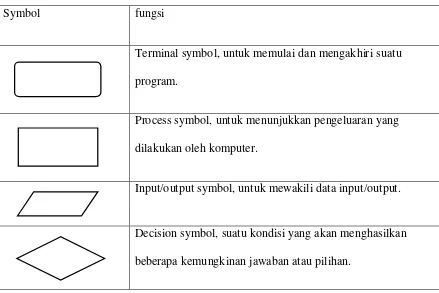 Tabel 2.1 simbol-simbol pada flowchart 