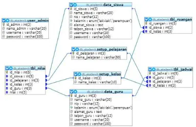 Gambar 4.1  Database Relationship  