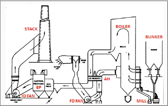 Gambar 14 Skema Balanced Draft Boiler 