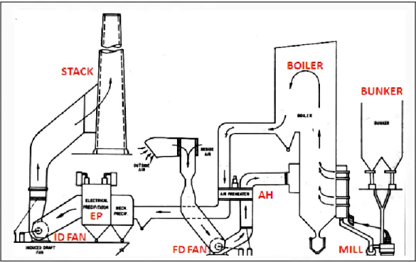 Gambar 14 Skema Balanced Draft Boiler 