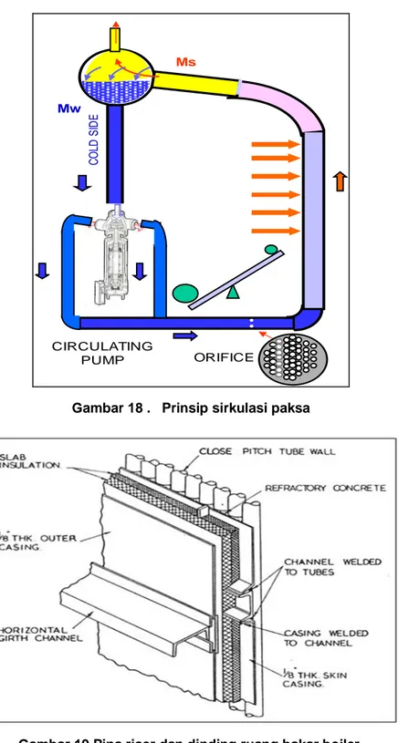 Gambar 18 .   Prinsip sirkulasi paksa 