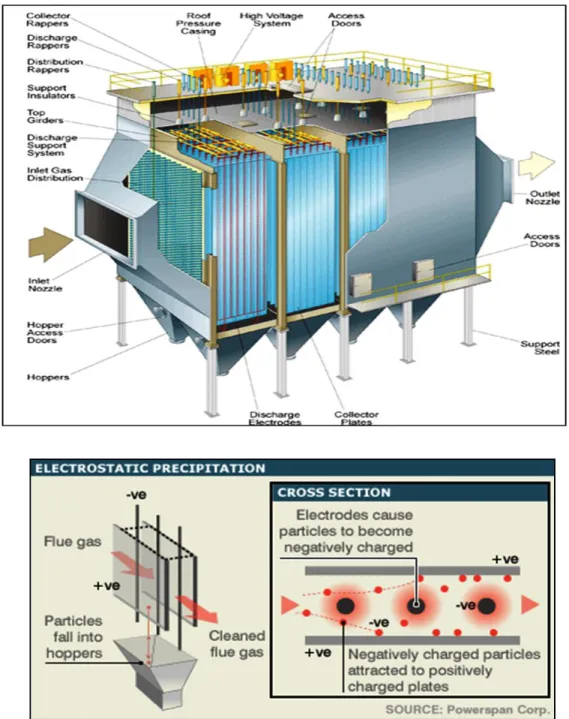 Gambar 27 Electrostatic Precipitator 
