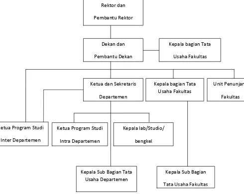 Gambar 1.1 Bagan  Struktur Organisasi Fakultas Ekonomi Universitas Sumatera Utara Sumber : Buku Pedoman dan Informasi Fakultas Ekonomi Universitas Sumatera Utara, 
