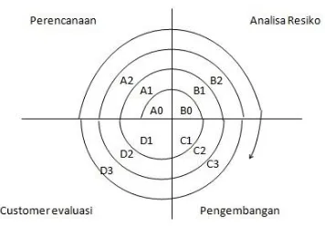 Tabel 1, 2, dan 3 adalah ringkasan dari penggunaan model spiral untuk 3 tahap pertama dari pendefinisian SPS