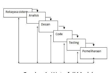 Gambar 1. Waterfall Model 