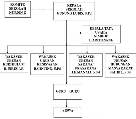 Gambar 3.1 Struktur Organisasi SMA Negeri 1 Sibolga 