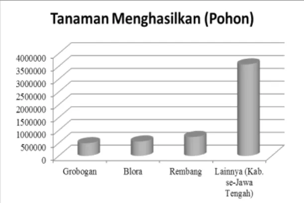 Gambar 2. Tanaman Mangga Menghasilkan Di  Propinsi Jawa Tengah 2014