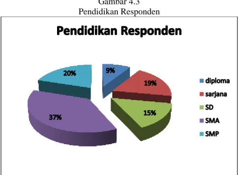 Gambar 4.3  Pendidikan Responden 