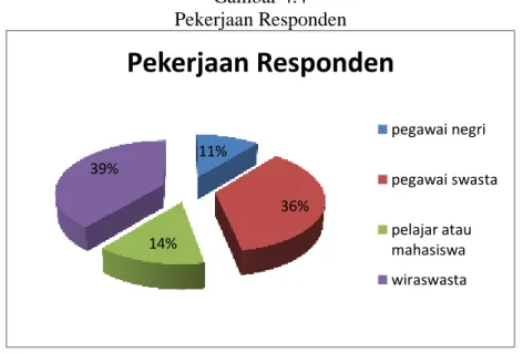Gambar 4.4  Pekerjaan Responden 