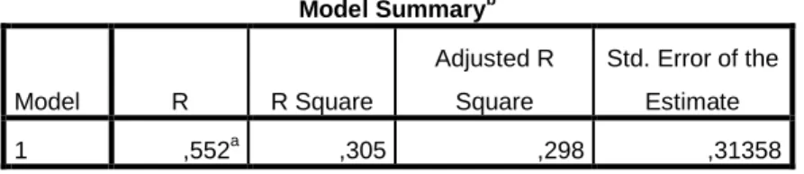Tabel 4.8  Uji Pengaruh   Model Summary b Model  R  R Square  Adjusted R Square  Std. Error of the Estimate  1  ,552 a ,305  ,298  ,31358 