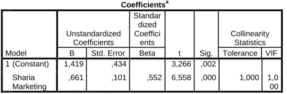 Tabel 4.9  Uji Parsial (t test) 