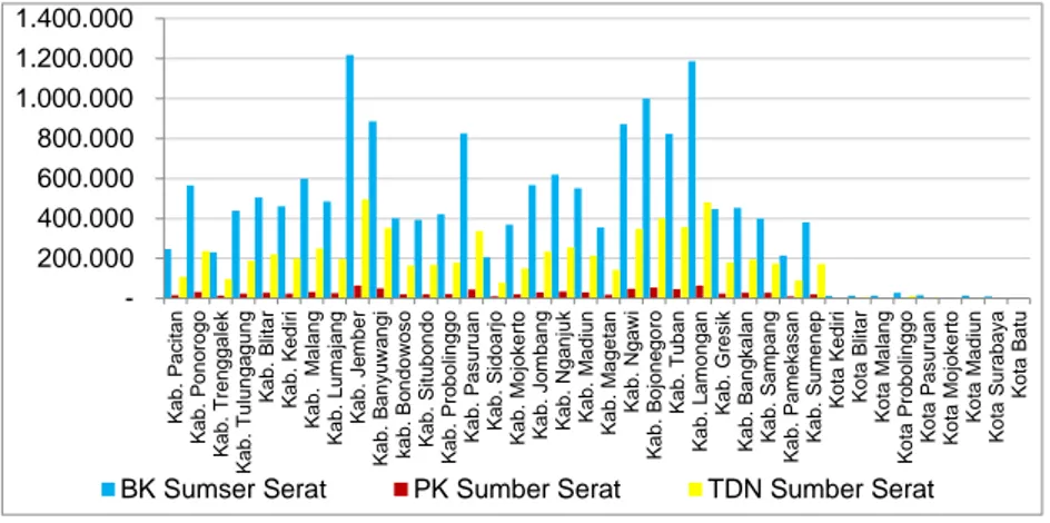 Gambar 2.4.  Potensi  nutrien  sumber  serat  dari  produk  samping  tanaman  pangan  per  kabupaten/kota  di  Provinsi  Jawa  Timur tahun 2015 