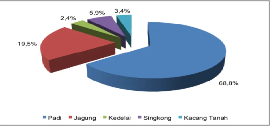 Gambar 3.1.  Proporsi  luas  panen  pertanian  tanaman  pangan  yang   dominan di Provinsi Jawa Tengah 2013 