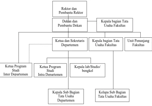 Gambar 2.1 Struktur Organisasi Fakultas Ekonomi Universitas Sumatera Utara  Sumber : Fakultas Ekonomi Universitas Sumatera Utara 2009  
