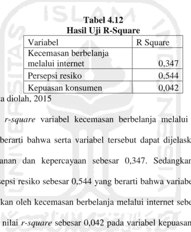 Tabel 4.12  Hasil Uji R-Square 