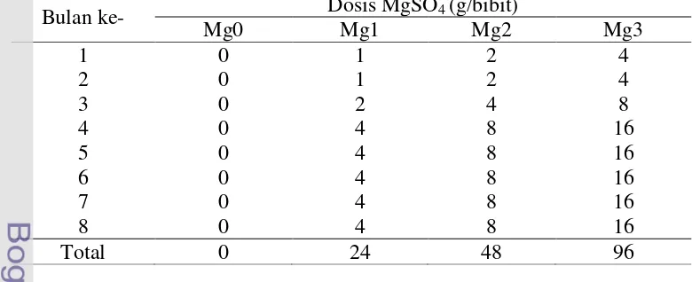 Tabel 2 Perlakuan pemupukan magnesium yang diberikan secara bertahap 
