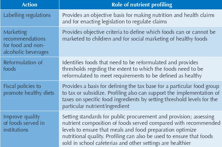 Table 2: Roles of nutrient profiling in interventions to promote healthy diets