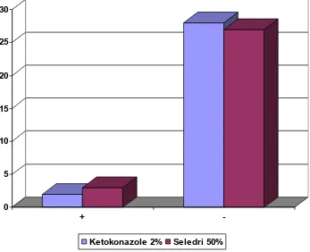 Grafik 1. Perbandingan  efektivitas  Ketokonazol  2%  dengan  Ekstrak Seledri  50%  dalam  mengahambat  pertumbuhan   Malassezia  sp