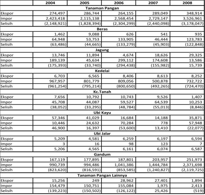 Tabel 2. Neraca Perdagangan Sub Sektor Pertanian Tanaman Pangan (2005- (2005-2008) 