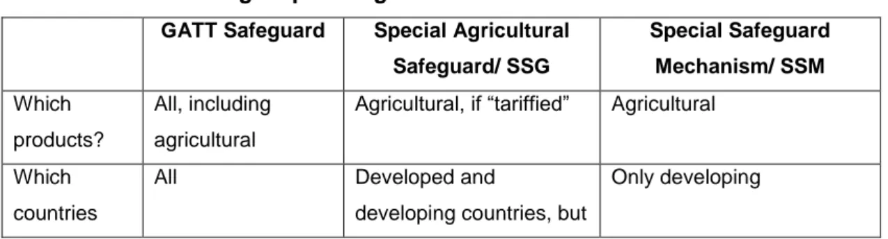 Tabel 4. Tiga Tipe Safeguard Untuk Komoditas Pertanian 