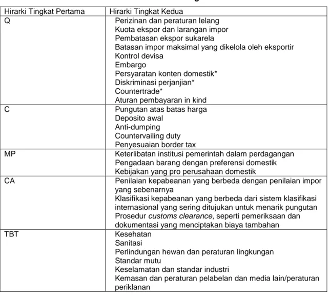 Tabel 5. Elemen Dari Hirarki Tingkat Kedua NTB 