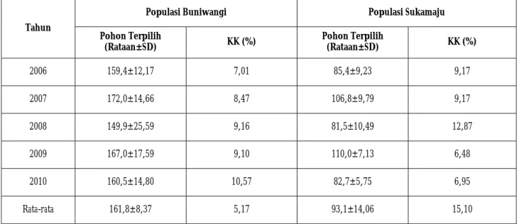 Tabel 3. Produksi bunga basah pohon cengkeh terpilih dalam populasi Buniwangi (tipe Zanzibar) dan Sukamaju (tipe Siputih) tahun 2006 – 2010 
