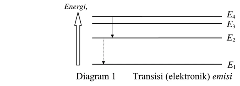 Tabel  1.  Data panjang gelombang spektrum garis atom hidrogen      untuk seri Lyman, Balmer dan Paschen   