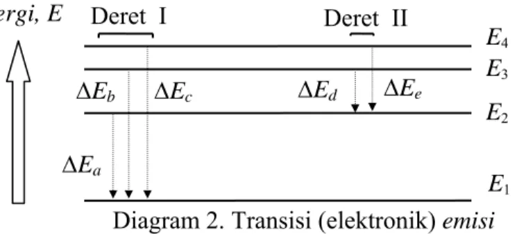 Diagram 2. Transisi (elektronik) emisi 