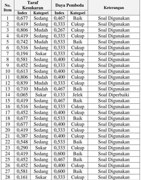 Tabel 1.5. Hasil uji coba instrumen untuk menentukan taraf kesukaran, dan daya  pembeda butir soal (n = 31 siswa)